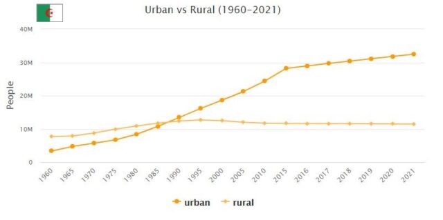 Algeria Urban and Rural Population