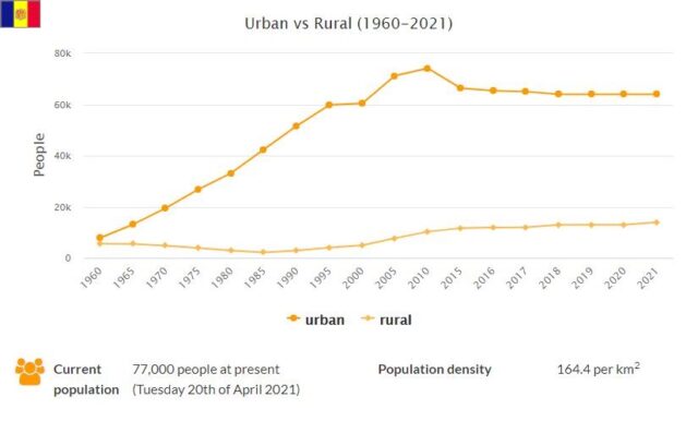 Andorra Urban and Rural Population