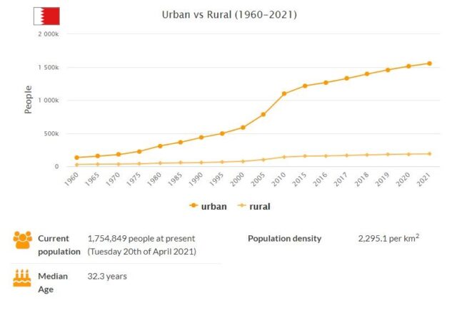 Bahrain Urban and Rural Population