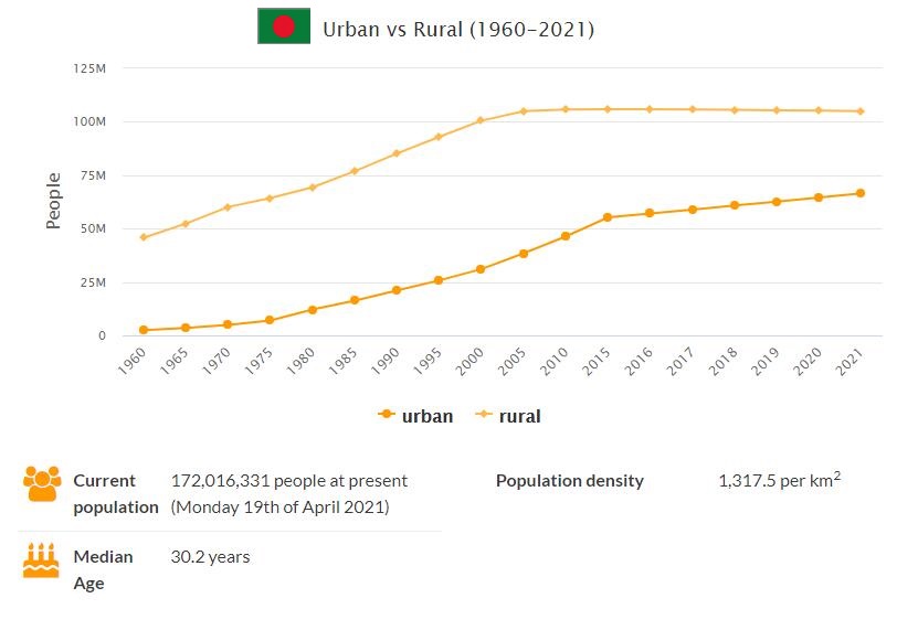 Bangladesh Urban and Rural Population