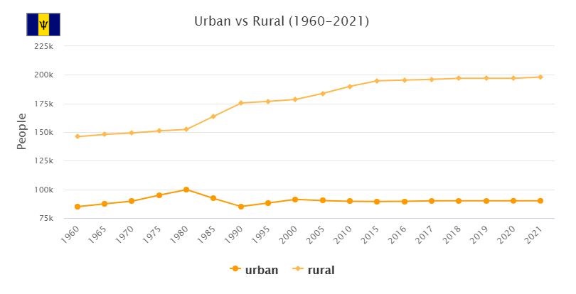 Barbados Urban and Rural Population