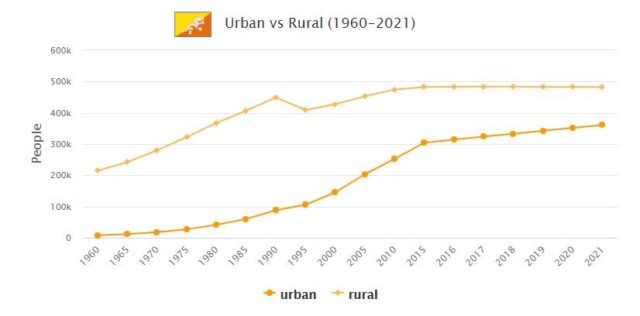 Bhutan Urban and Rural Population