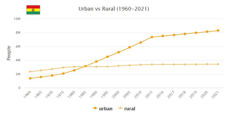 Bolivia Urban and Rural Population