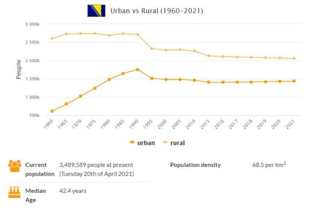 Bosnia and Herzegovina Urban and Rural Population