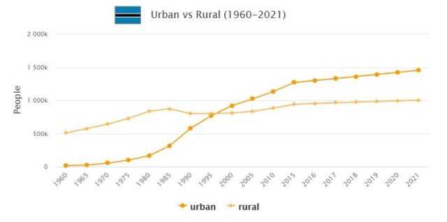 Botswana Urban and Rural Population