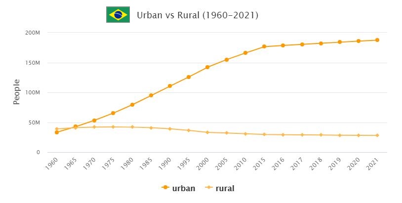 Brazil Urban and Rural Population