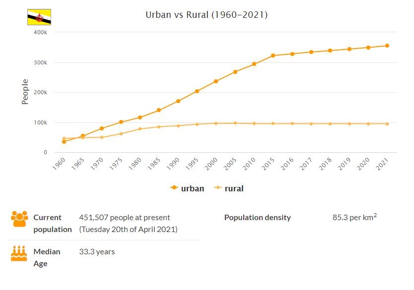 Brunei Urban and Rural Population
