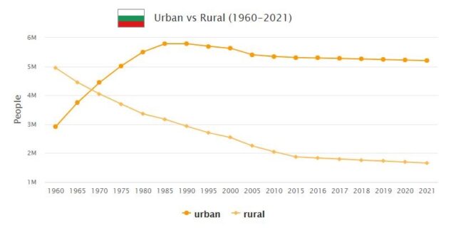 Bulgaria Urban and Rural Population