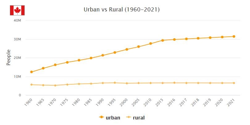 Canada Urban and Rural Population