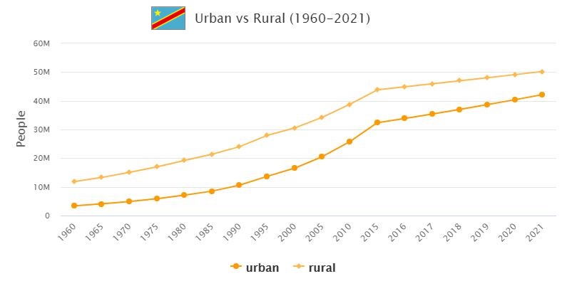 Democratic Republic of the Congo Urban and Rural Population