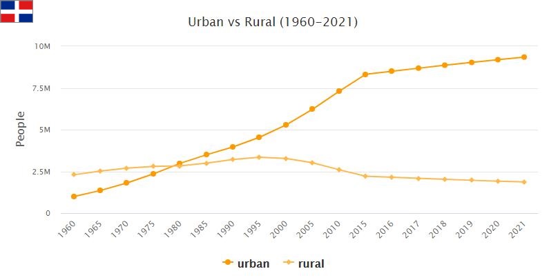 Dominican Republic Urban and Rural Population