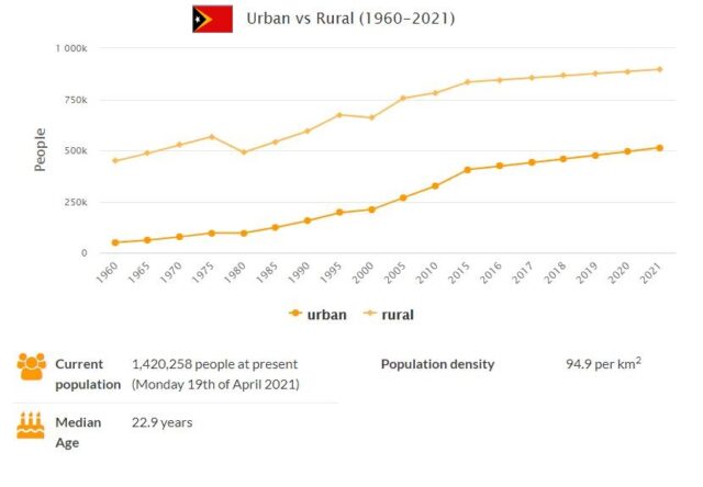 East Timor Urban and Rural Population