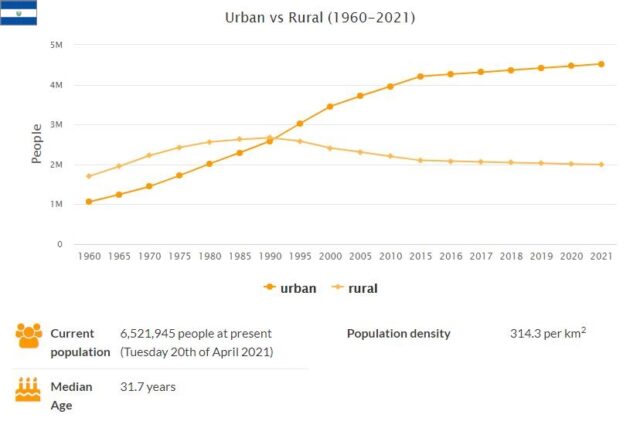 El Salvador Urban and Rural Population