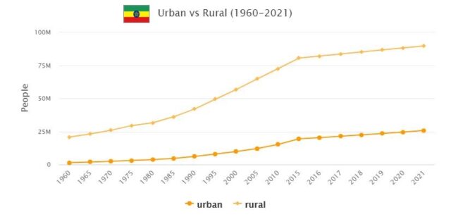 Ethiopia Urban and Rural Population