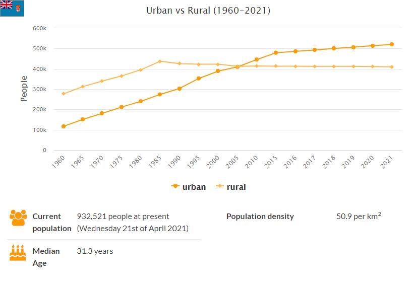 Fiji Urban and Rural Population