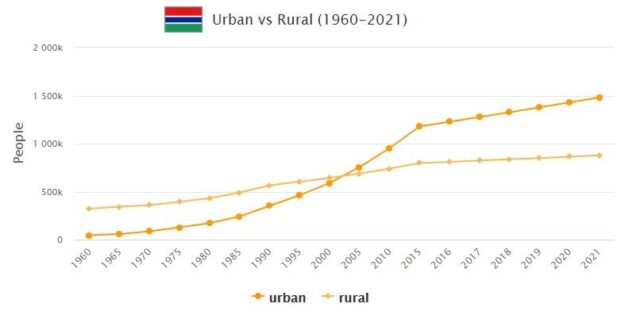 Gambia Urban and Rural Population