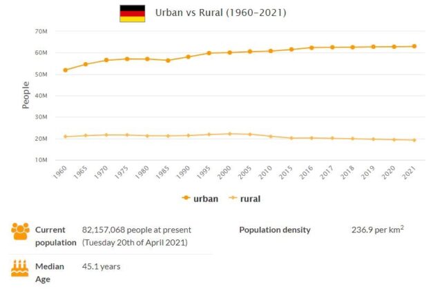 Germany Urban and Rural Population
