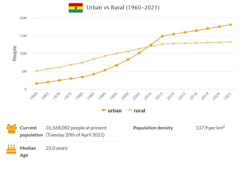 Ghana Urban and Rural Population