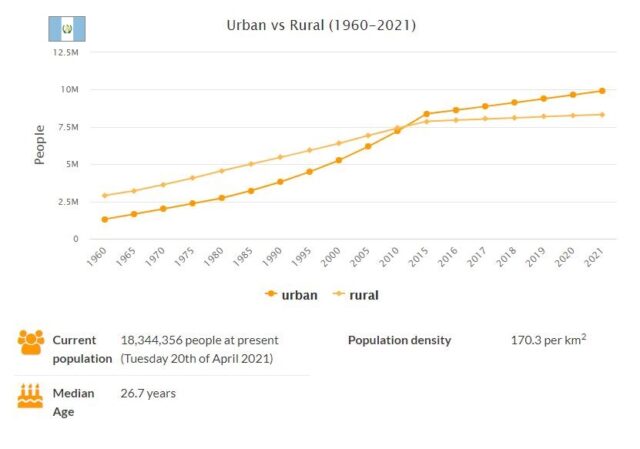 Guatemala Urban and Rural Population