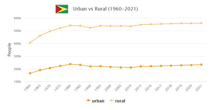 Guyana Urban and Rural Population
