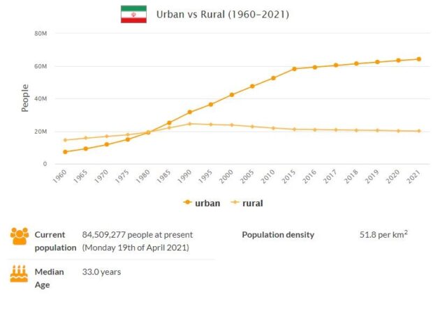 Iran Urban and Rural Population