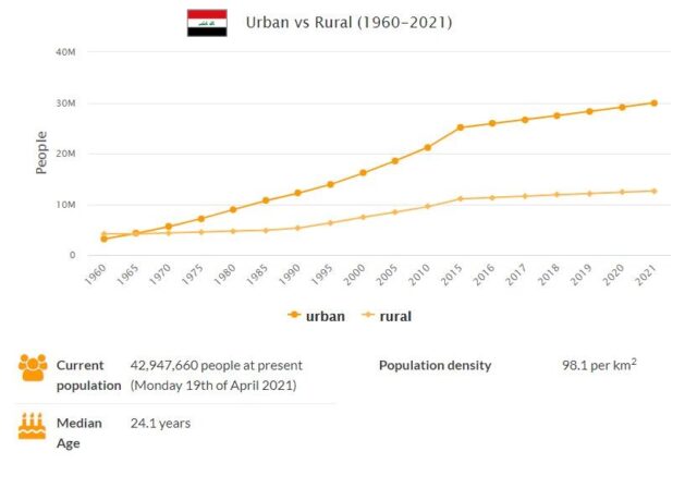 Iraq Urban and Rural Population