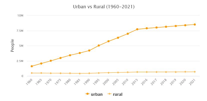 Israel Urban and Rural Population