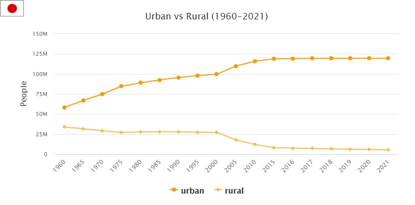 Japan Urban and Rural Population