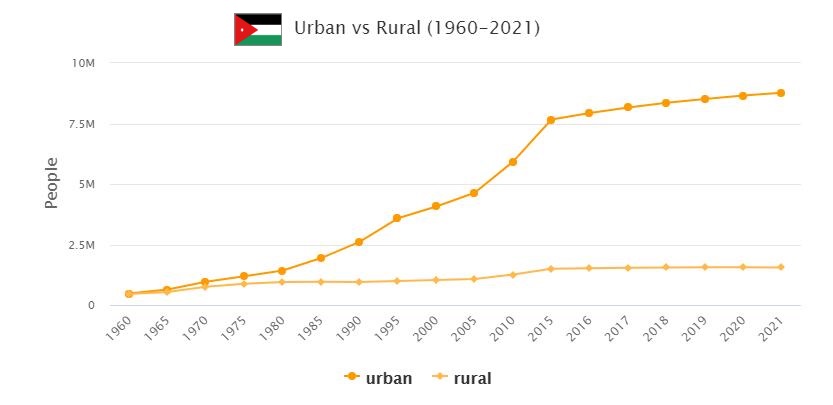 Jordan Urban and Rural Population