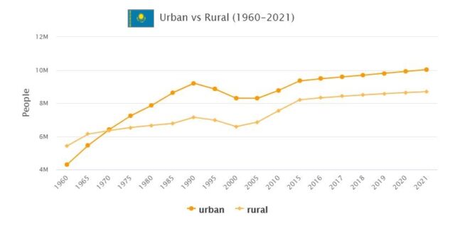 Kazakhstan Urban and Rural Population