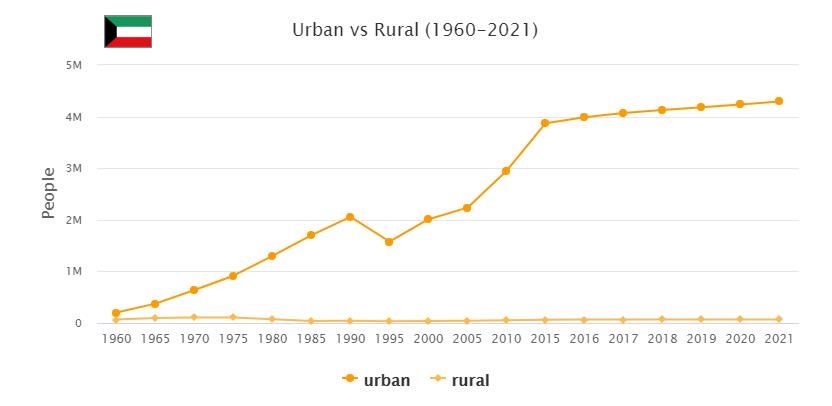 Kuwait Urban and Rural Population