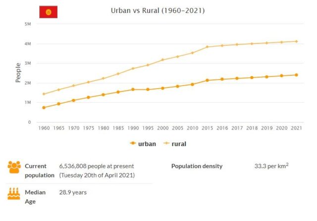 Kyrgyzstan Urban and Rural Population