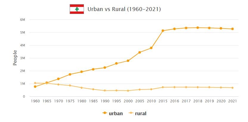 Lebanon Urban and Rural Population