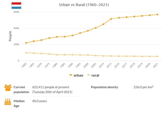 Luxembourg Urban and Rural Population