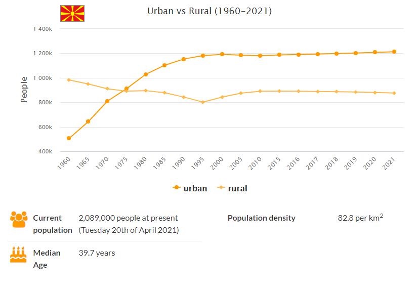 Macedonia Urban and Rural Population