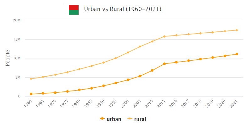 Madagascar Urban and Rural Population
