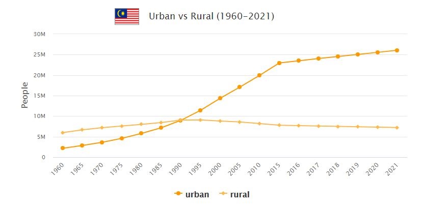Malaysia Urban and Rural Population