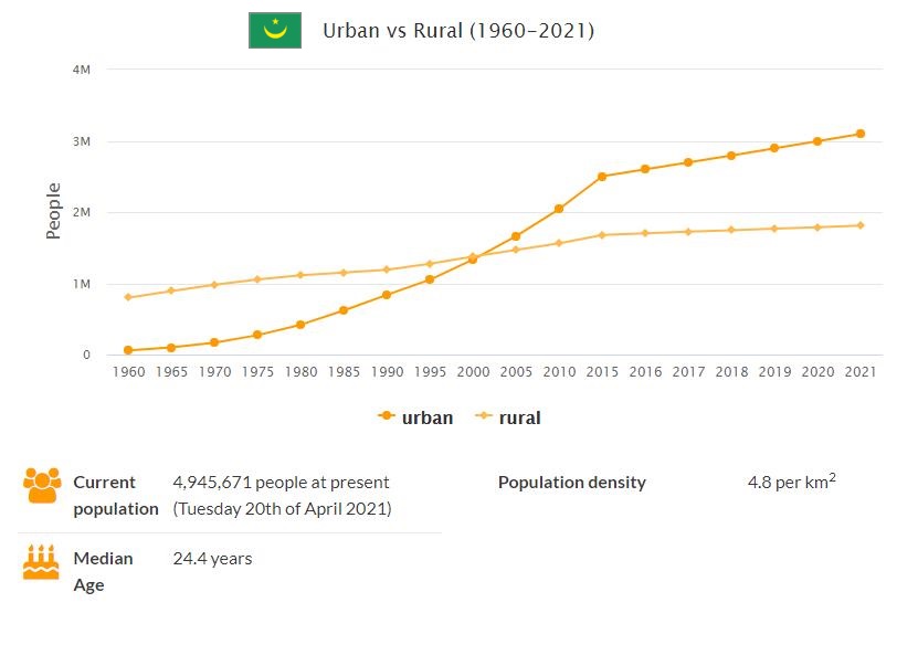 Mauritania Urban and Rural Population