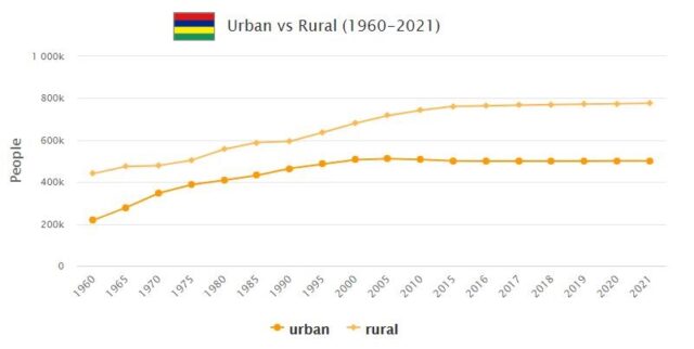 Mauritius Urban and Rural Population