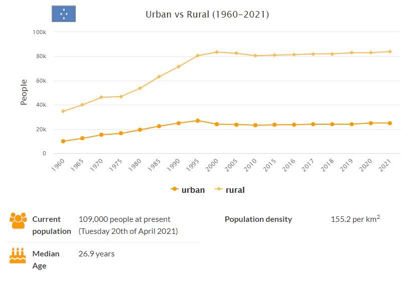 Micronesia Urban and Rural Population
