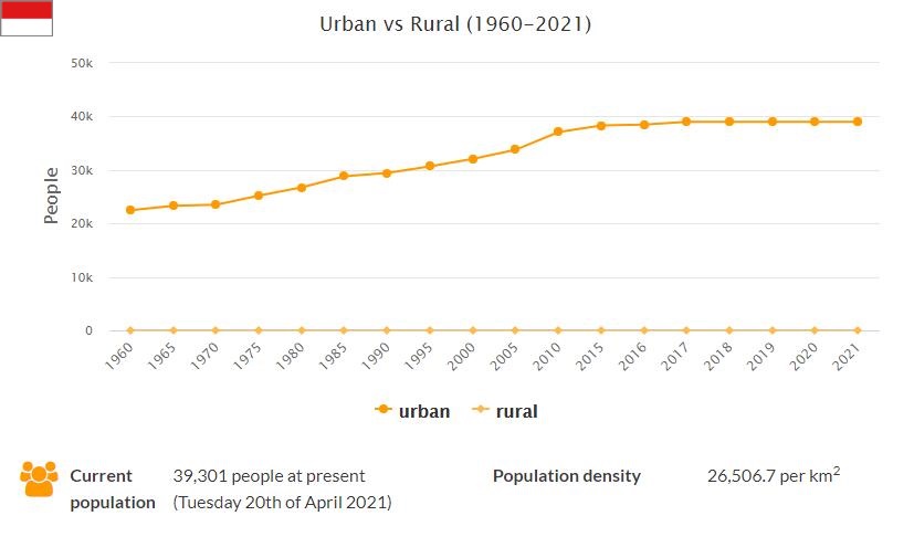 Monaco Urban and Rural Population
