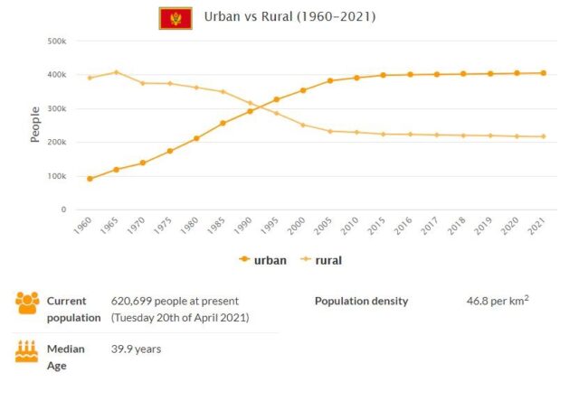 Montenegro Urban and Rural Population