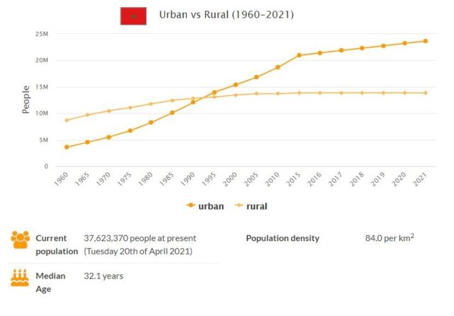 Morocco Urban and Rural Population