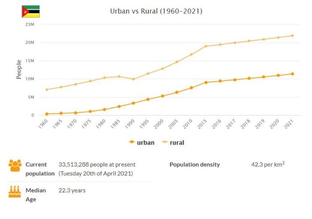 Mozambique Urban and Rural Population