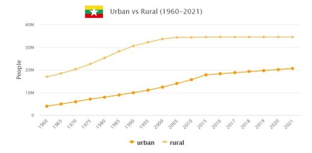Myanmar Urban and Rural Population