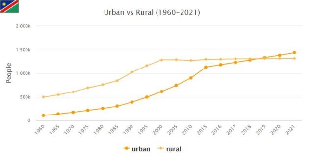 Namibia Urban and Rural Population