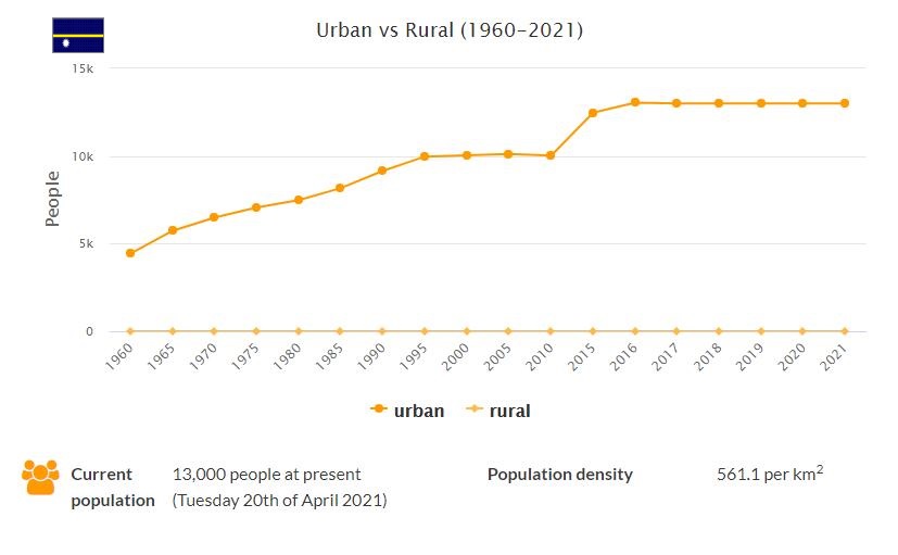 Nauru Urban and Rural Population