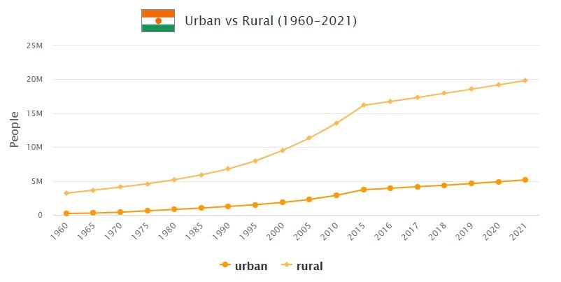 Niger Urban and Rural Population