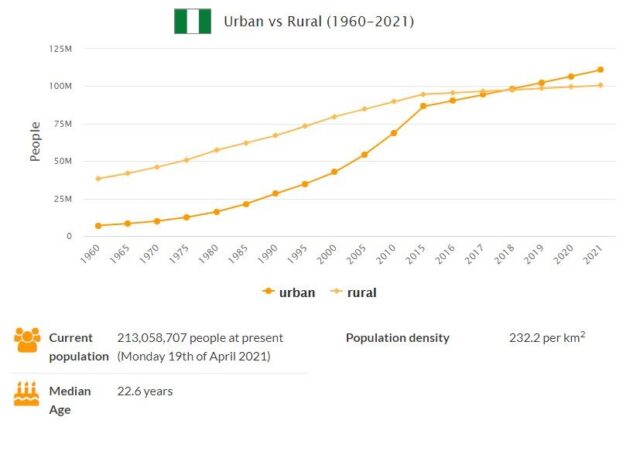 Nigeria Urban and Rural Population