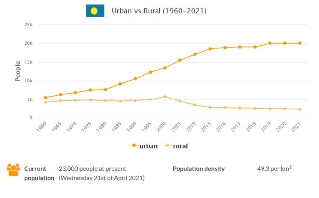 Palau Urban and Rural Population